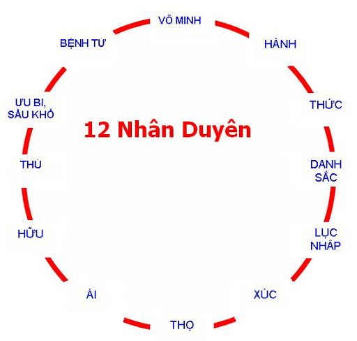 12-nhan-duyen-phat-giao