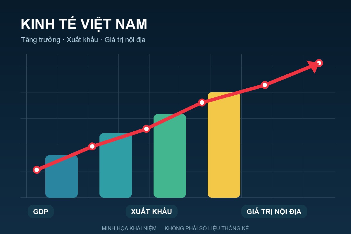 Biểu đồ tăng trưởng GDP và xuất khẩu Việt Nam