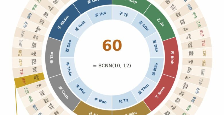 Vòng lục thập hoa giáp gồm 60 cặp can chi, 10 thiên can và 12 địa chi