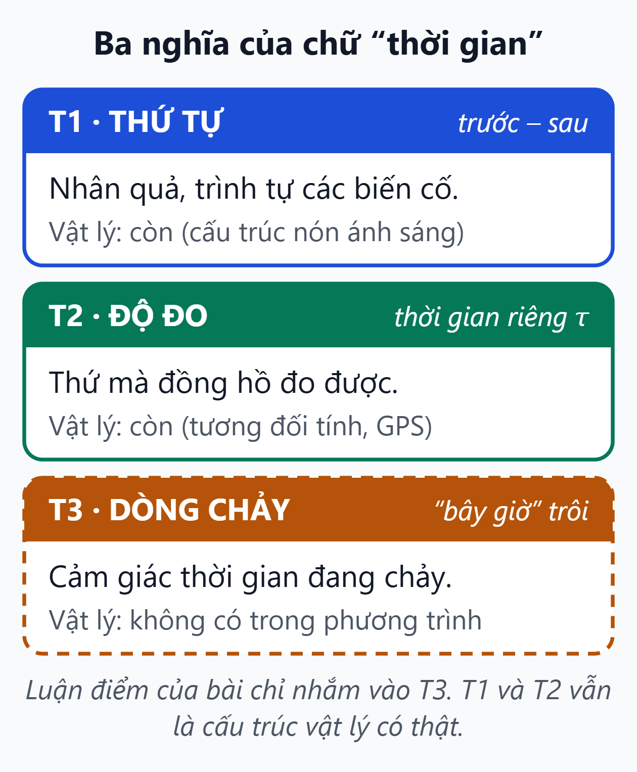Ba nghĩa của thời gian. T1 là thứ tự trước sau, T2 là độ đo bằng đồng hồ, T3 là dòng chảy của cái bây giờ; chỉ T3 không có trong phương trình vật lý.