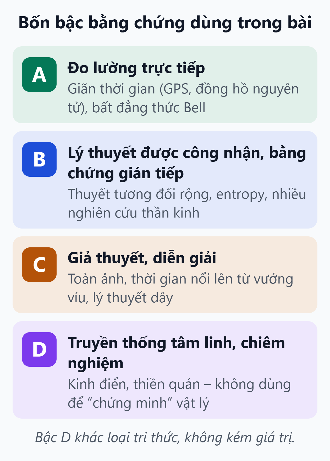 Bốn bậc bằng chứng. Bốn bậc A, B, C, D, từ đo lường trực tiếp đến truyền thống tâm linh, kèm ví dụ cho mỗi bậc.