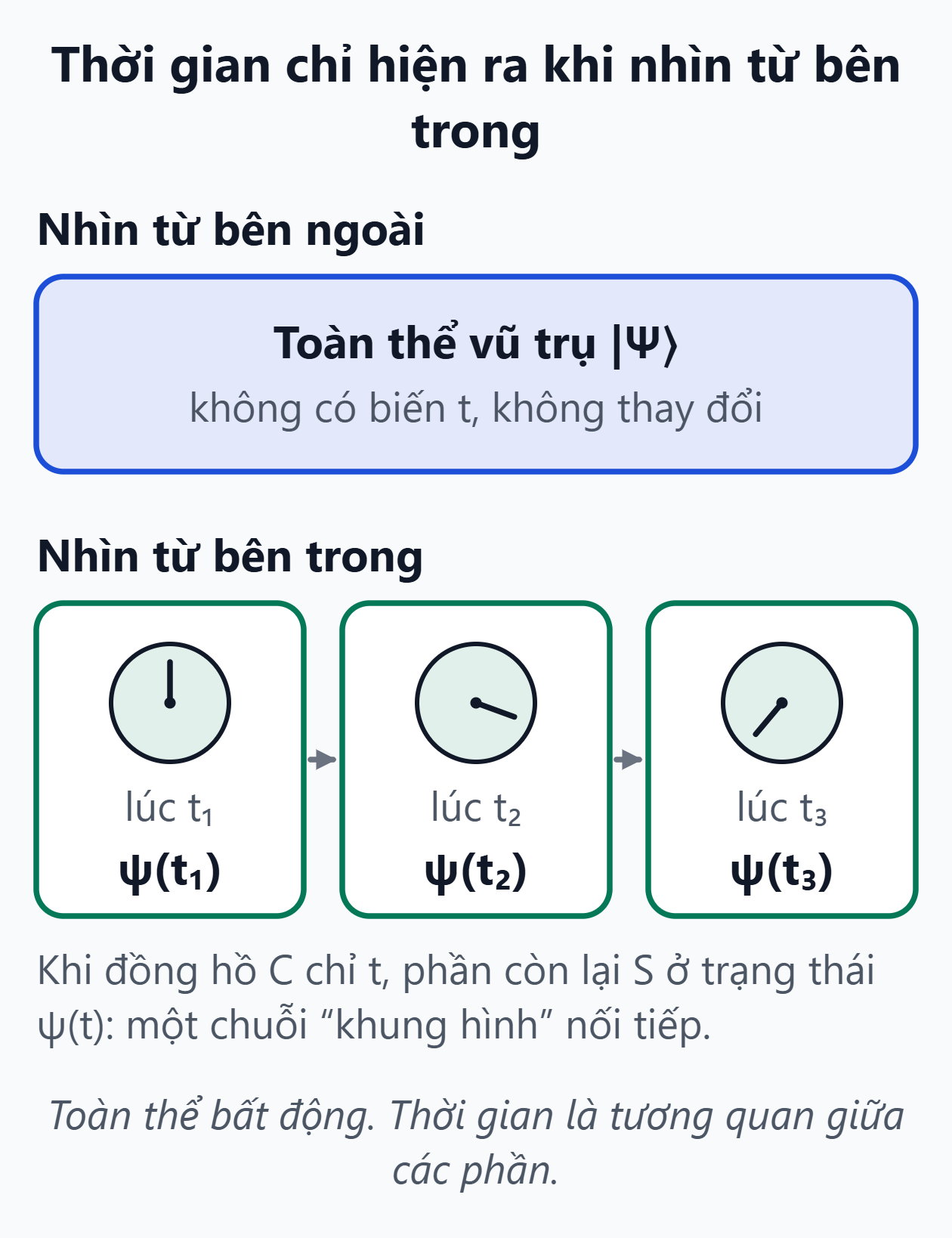 Cơ chế Page–Wootters. Nhìn từ bên ngoài, toàn thể vũ trụ là một trạng thái tĩnh; nhìn từ bên trong, đồng hồ C và phần còn lại S cho một chuỗi trạng thái nối tiếp nhau.