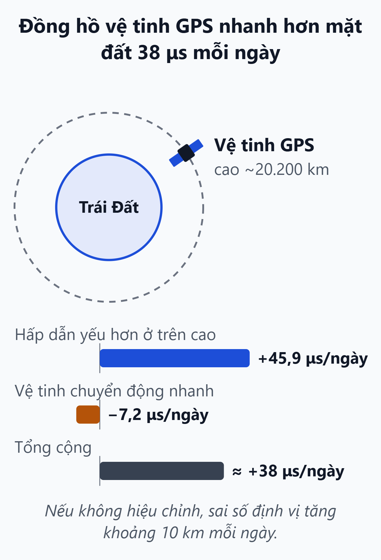 Hiệu chỉnh tương đối tính của đồng hồ vệ tinh GPS. Đồng hồ vệ tinh nhanh 45,9 micro giây mỗi ngày do hấp dẫn yếu hơn, chậm 7,2 micro giây do vận tốc, tổng cộng nhanh khoảng 38 micro giây mỗi ngày.