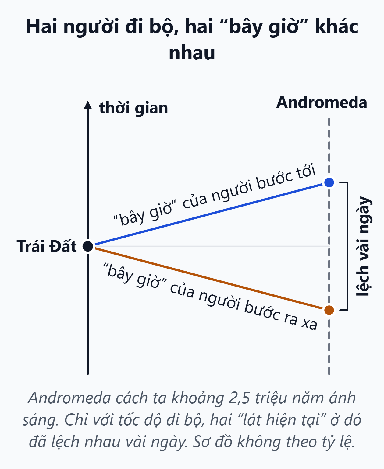 Tính tương đối của đồng thời: hai người đi bộ và thiên hà Andromeda. Hai người đi ngược chiều nhau trên Trái Đất có hai lát cắt hiện tại nghiêng khác nhau; tại thiên hà Andromeda hai lát cắt ấy lệch nhau vài ngày.