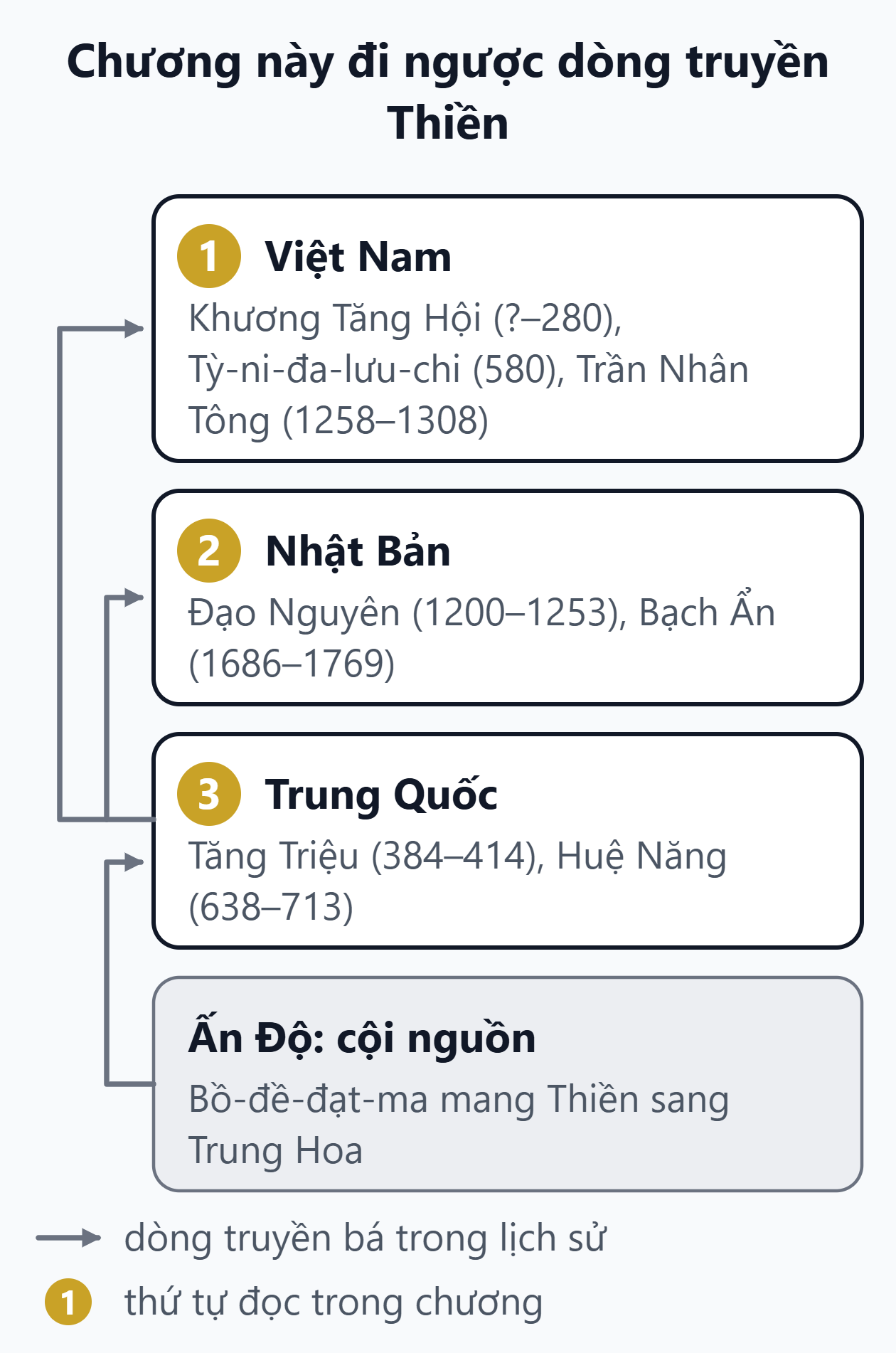 Đường truyền Thiền và thứ tự đọc của chương. Thiền truyền từ Ấn Độ sang Trung Quốc rồi tới Việt Nam và Nhật Bản; chương này đọc ngược lại: Việt Nam, Nhật Bản, rồi Trung Quốc.