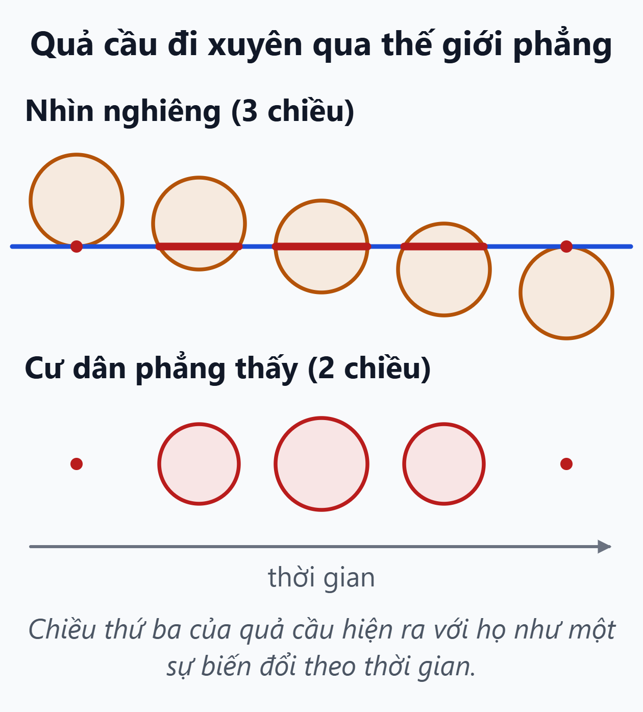 Bài học từ Flatland. Một quả cầu đi xuyên qua mặt phẳng; cư dân hai chiều chỉ thấy một chấm lớn dần thành vòng tròn rồi nhỏ lại và biến mất.