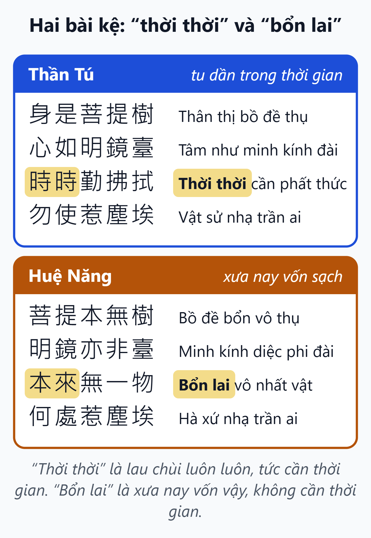 Hai bài kệ của Thần Tú và Huệ Năng. Hai bài kệ chữ Hán kèm âm Hán Việt đặt cạnh nhau; tô vàng hai chữ thời thời trong kệ Thần Tú và bổn lai trong kệ Huệ Năng.