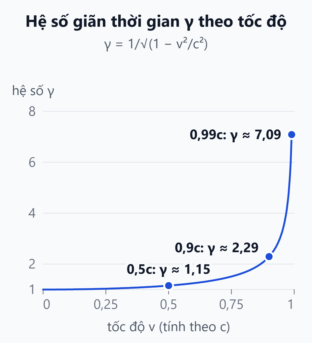 Đồ thị hệ số giãn thời gian γ theo tốc độ. γ gần bằng 1 ở tốc độ thấp, bằng 1,15 ở nửa tốc độ ánh sáng, 2,29 ở 0,9c và 7,09 ở 0,99c.