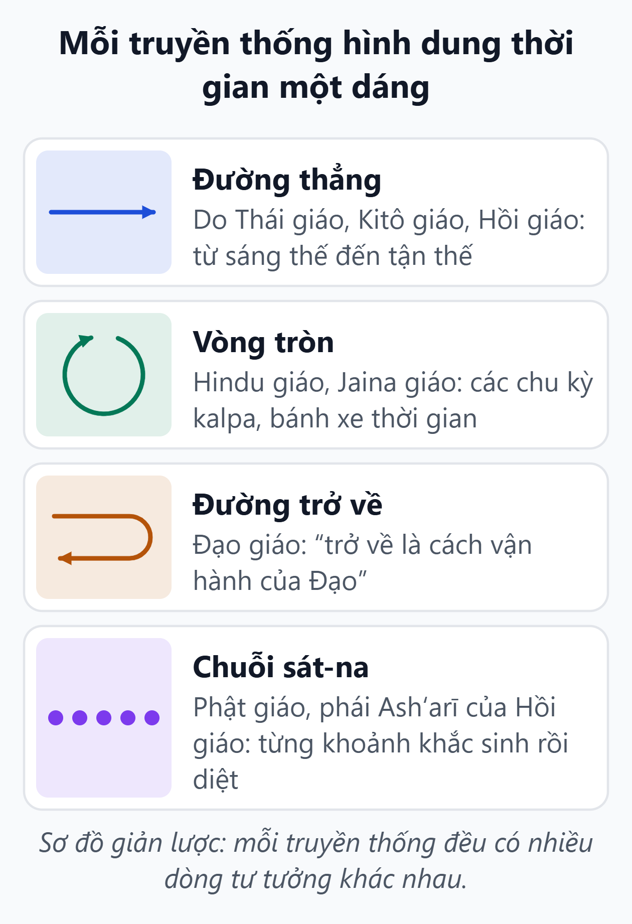 Hình dạng của thời gian trong các truyền thống. Đường thẳng ở các tôn giáo Abraham, vòng tròn ở Hindu giáo và Jaina giáo, đường trở về ở Đạo giáo, chuỗi khoảnh khắc ở Phật giáo và phái Ash‘arī.