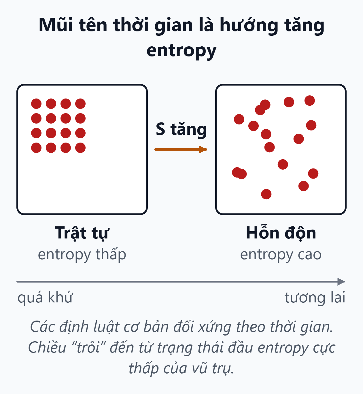 Mũi tên thời gian và entropy. Các hạt xếp ngăn nắp lan ra hỗn độn; entropy tăng theo chiều từ quá khứ đến tương lai.