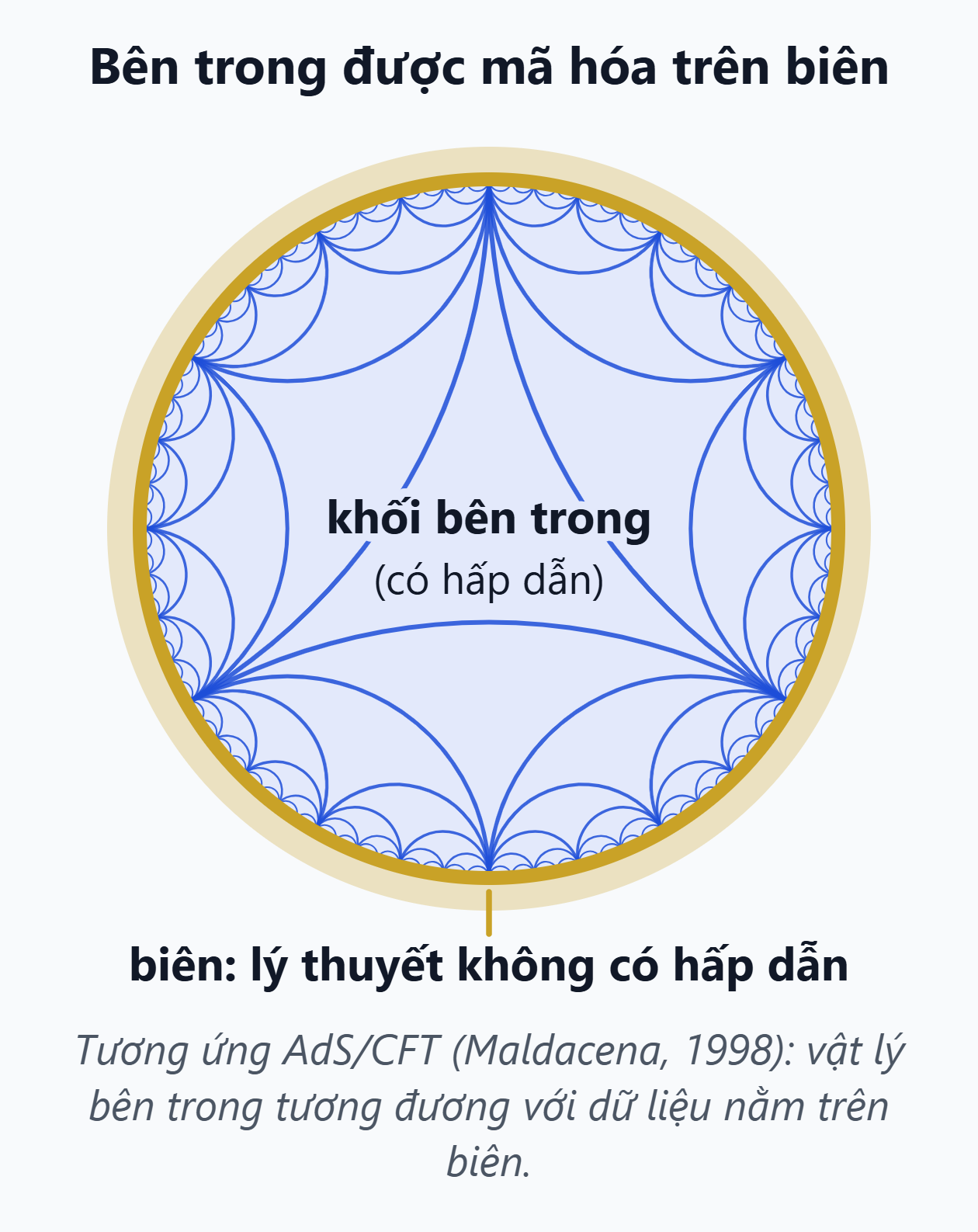 Nguyên lý toàn ảnh trên đĩa hyperbolic. Đĩa Poincaré lát bằng các tam giác hyperbolic; khối bên trong có hấp dẫn, còn vành biên phát sáng là nơi lý thuyết không có hấp dẫn mã hóa nó.