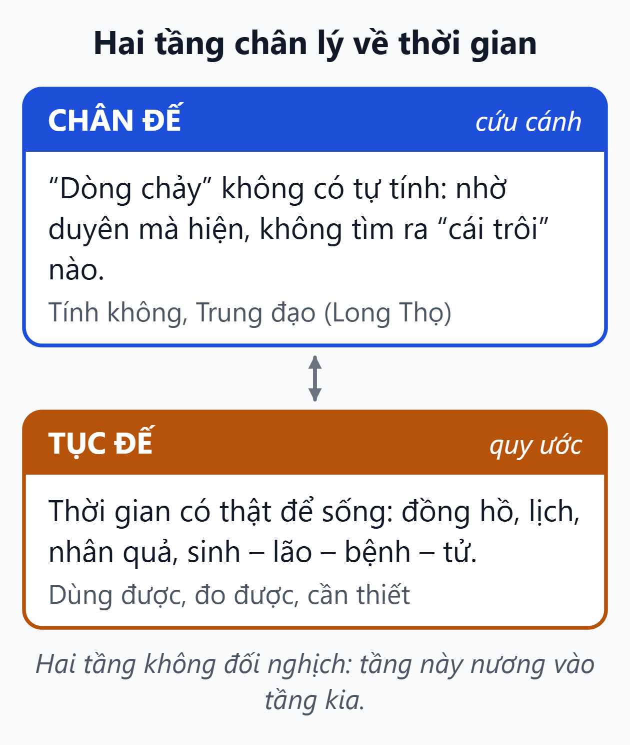 Nhị đế: tục đế và chân đế. Tục đế là thời gian quy ước dùng để sống; chân đế là tính không của dòng chảy thời gian; hai tầng nương vào nhau.