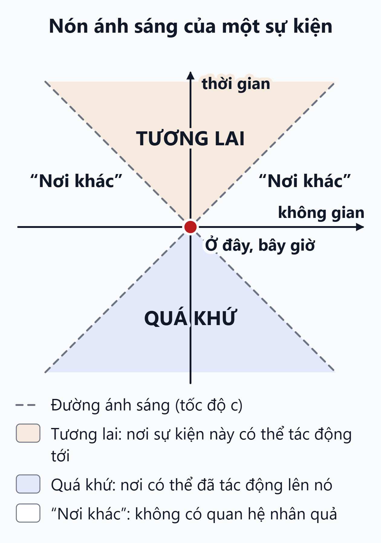 Nón ánh sáng Minkowski. Sơ đồ không-thời gian: tương lai ở trên, quá khứ ở dưới, vùng không có quan hệ nhân quả ở hai bên, ngăn cách bằng đường ánh sáng.