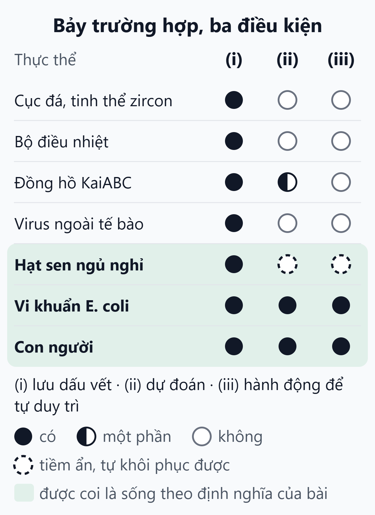 Phổ các thực thể theo ba điều kiện của ý niệm thời gian. Cục đá, bộ điều nhiệt, đồng hồ KaiABC và virus chỉ lưu dấu vết; hạt sen ngủ nghỉ có đủ ba ở dạng tiềm ẩn; vi khuẩn và con người có đủ cả ba.