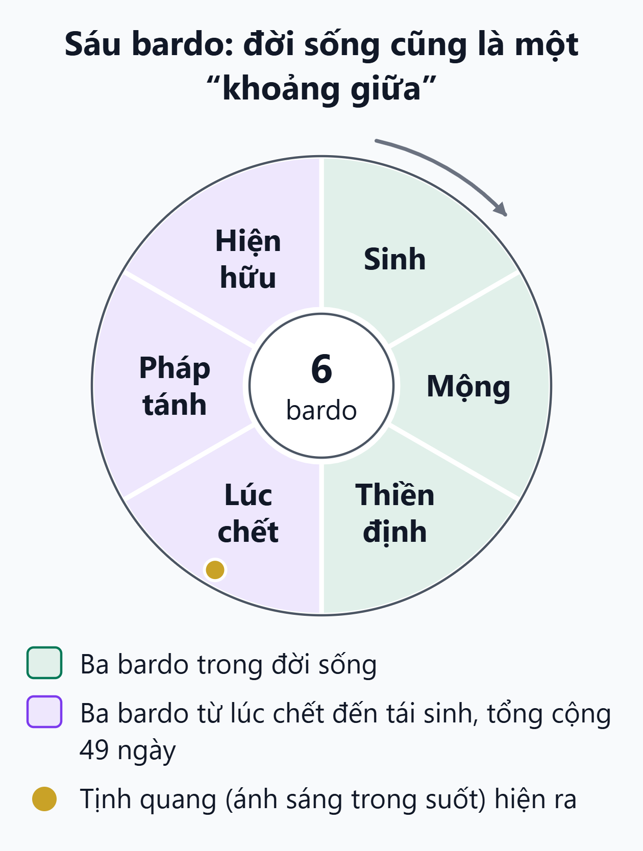 Sáu bardo trong Tử thư Tây Tạng. Vòng tròn sáu cung: sinh, mộng, thiền định thuộc đời sống; lúc chết, pháp tánh, hiện hữu thuộc tiến trình 49 ngày sau khi chết.