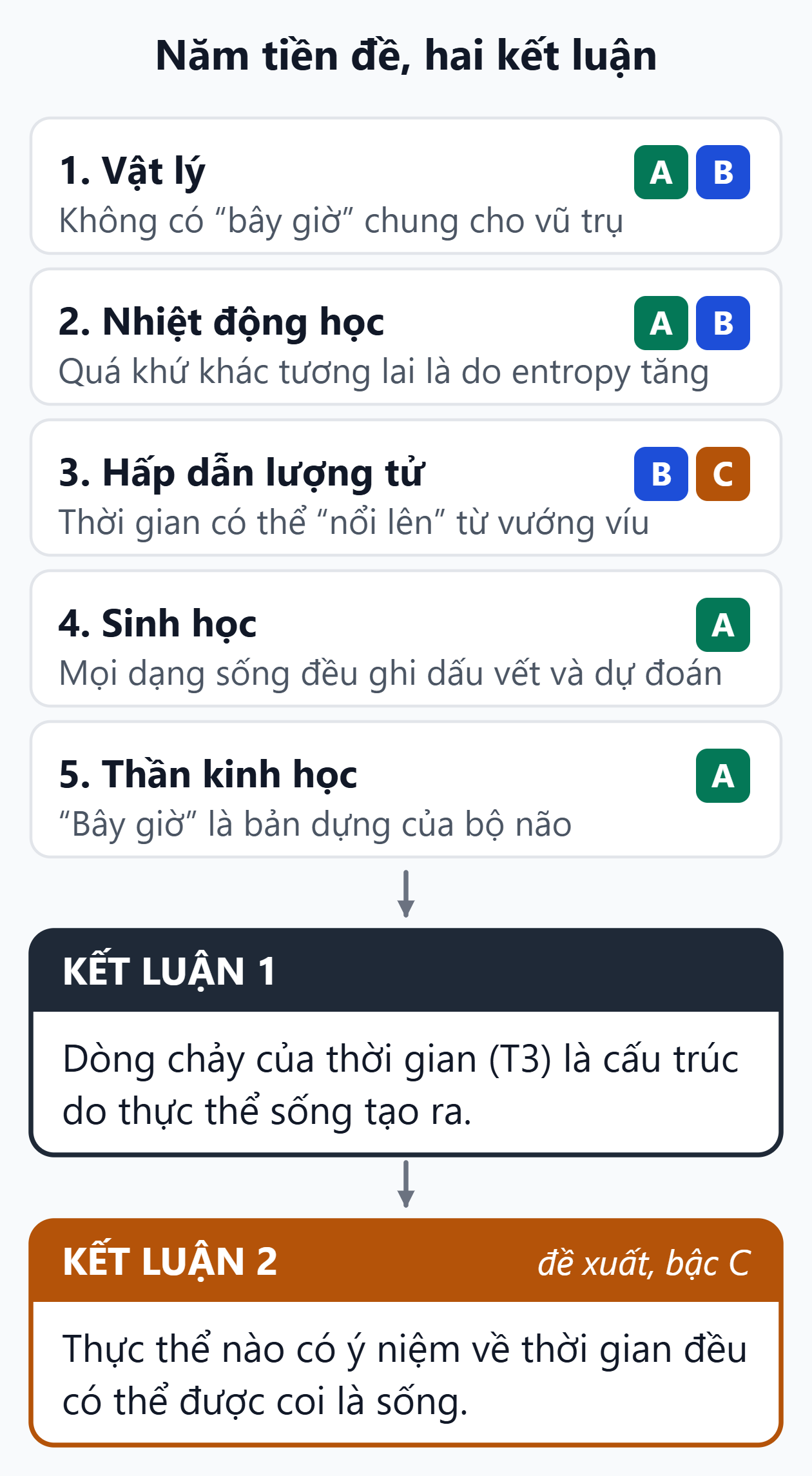Sơ đồ lập luận của bài. Năm tiền đề từ vật lý, nhiệt động học, hấp dẫn lượng tử, sinh học và thần kinh học dẫn tới hai kết luận về thời gian và sự sống.