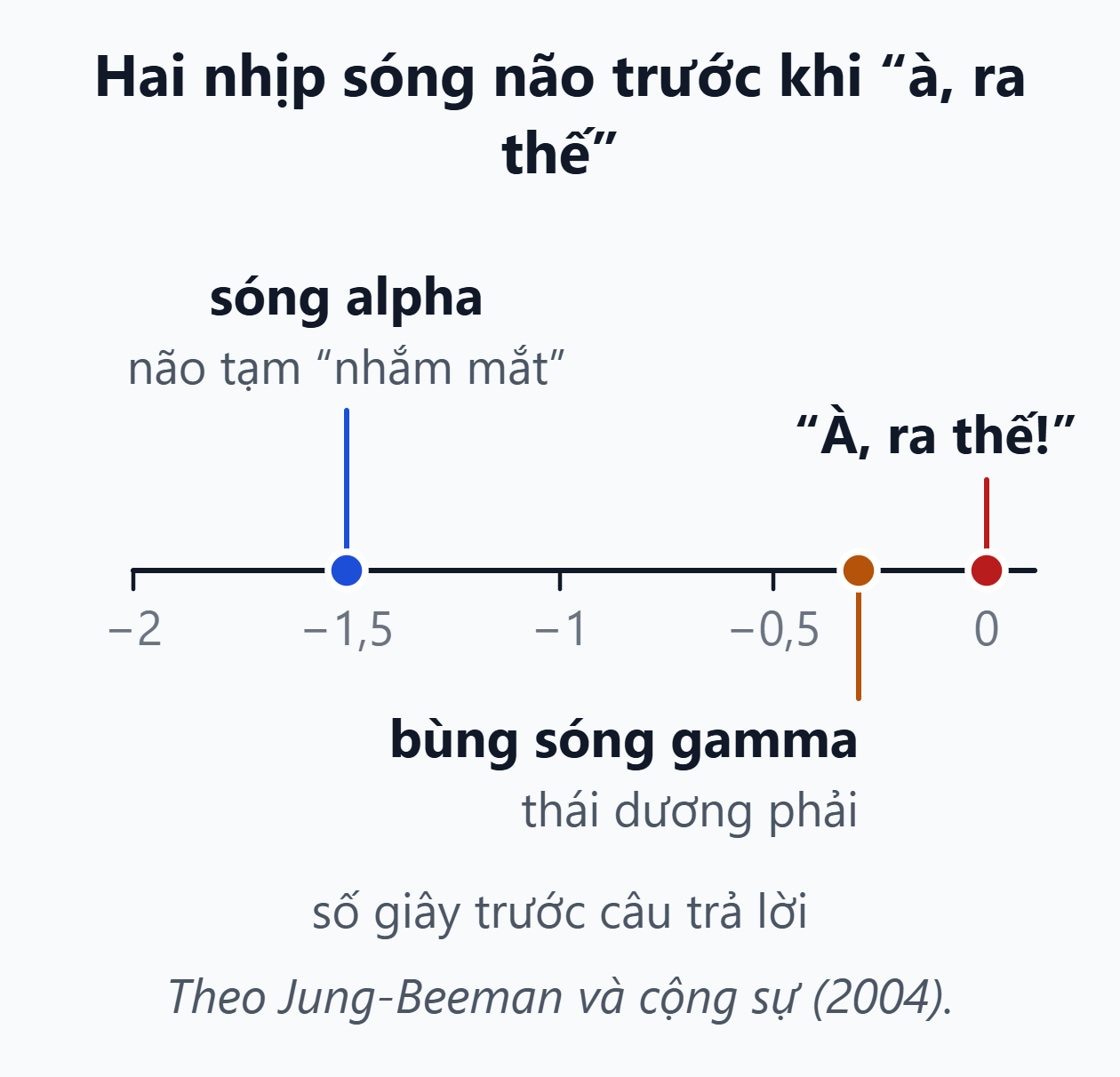 Trục thời gian của khoảnh khắc cảm ngộ. Khoảng 1,5 giây trước lời giải có một đợt sóng alpha ở vùng thị giác, 0,3 giây trước lời giải sóng gamma bùng lên ở thái dương phải.