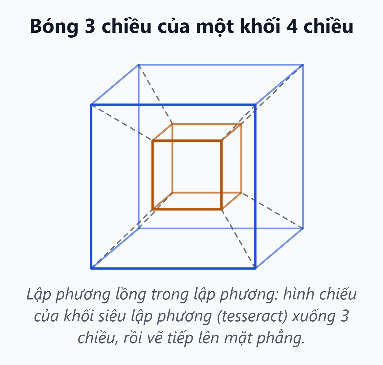 Hình chiếu của khối siêu lập phương. Một khối lập phương nhỏ lồng trong khối lập phương lớn, các đỉnh tương ứng nối với nhau: bóng ba chiều của tesseract bốn chiều.