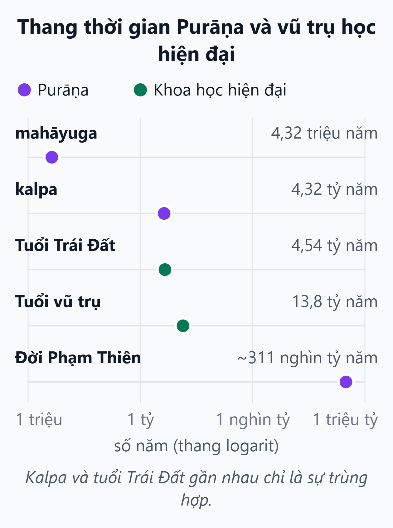 Thang thời gian Purāṇa so với vũ trụ học. Trên thang logarit: mahāyuga 4,32 triệu năm, kalpa 4,32 tỷ năm, tuổi Trái Đất 4,54 tỷ năm, tuổi vũ trụ 13,8 tỷ năm, đời Phạm Thiên khoảng 311 nghìn tỷ năm.